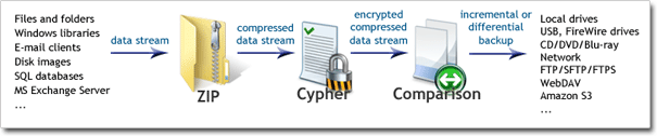 Data stream path: on-the-fly compression, encryption and comparison with previous backups