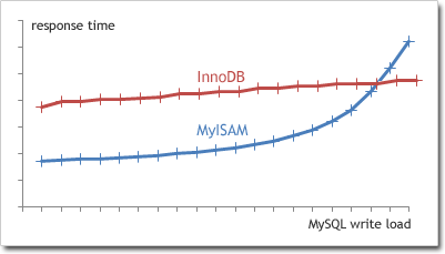Comparison of MyISAM and InnoDB performance