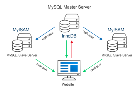 Replicación Maestro-Esclavo de MySQL