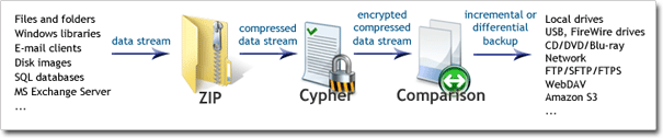 Data stream path in backup job