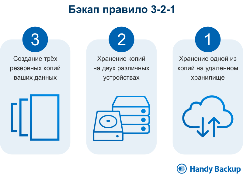 Почему бэкап не. Бэкап. 321 бэкап. правило бэкапа 3-2-1. периодичность backup.