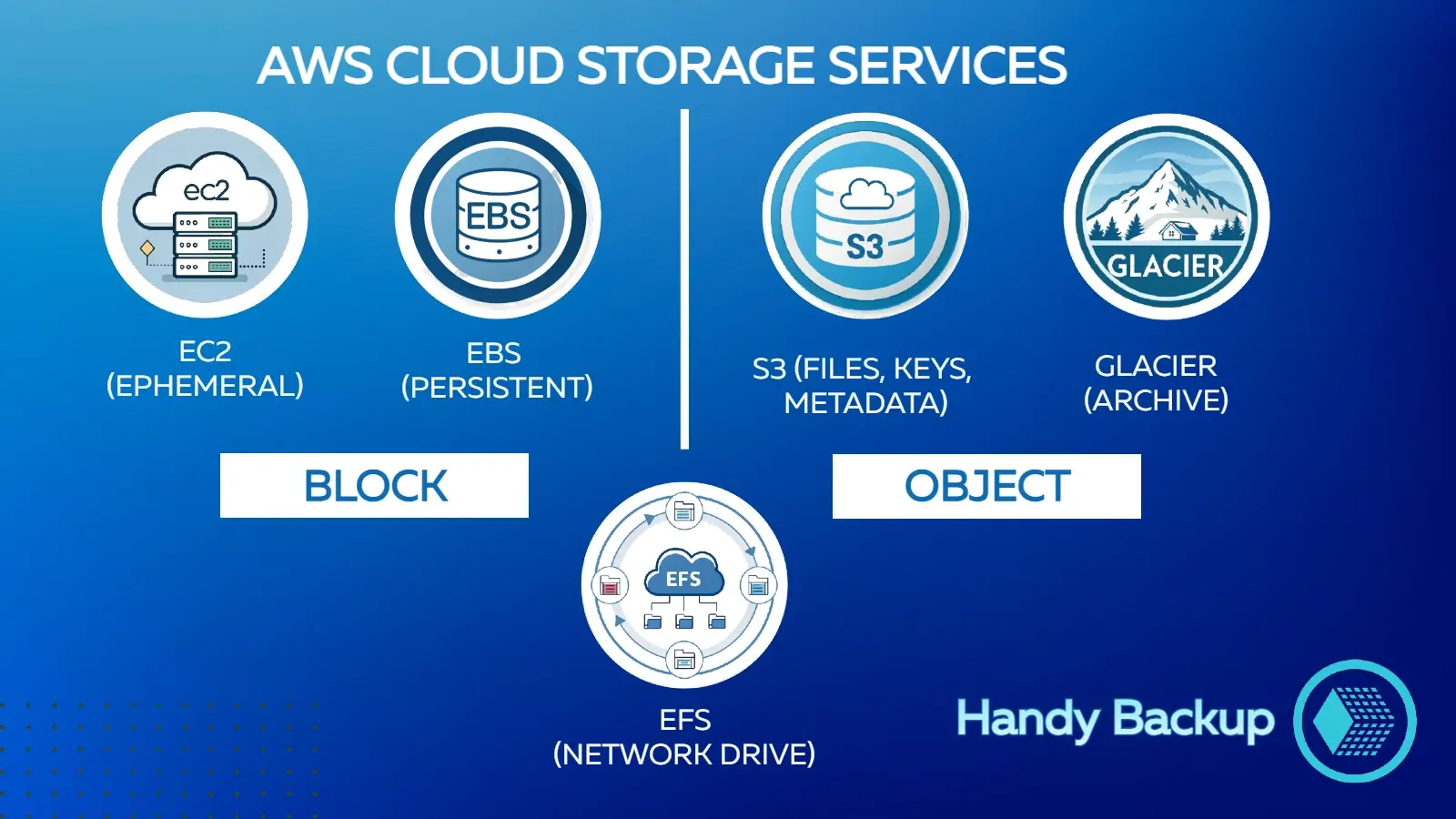 AWS Cloud Storage Services