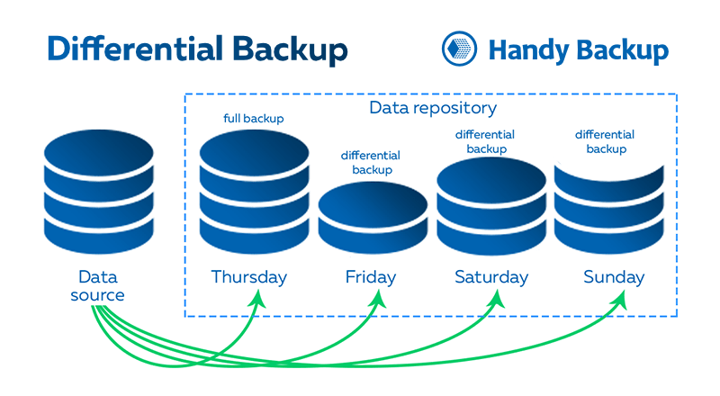 Differential Backup Scheme