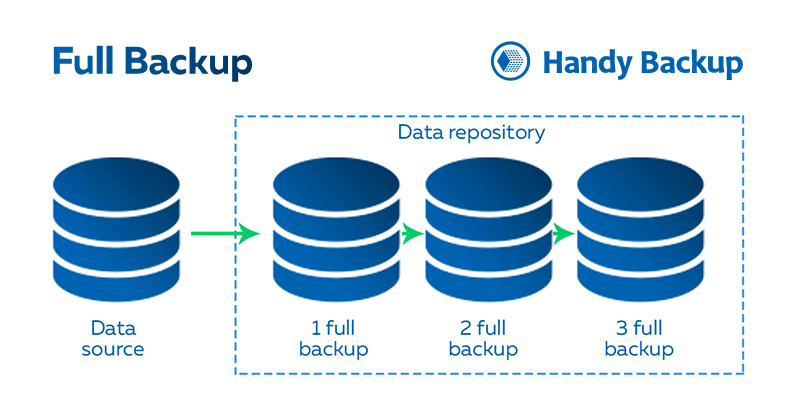 SQL Full Backup Scheme