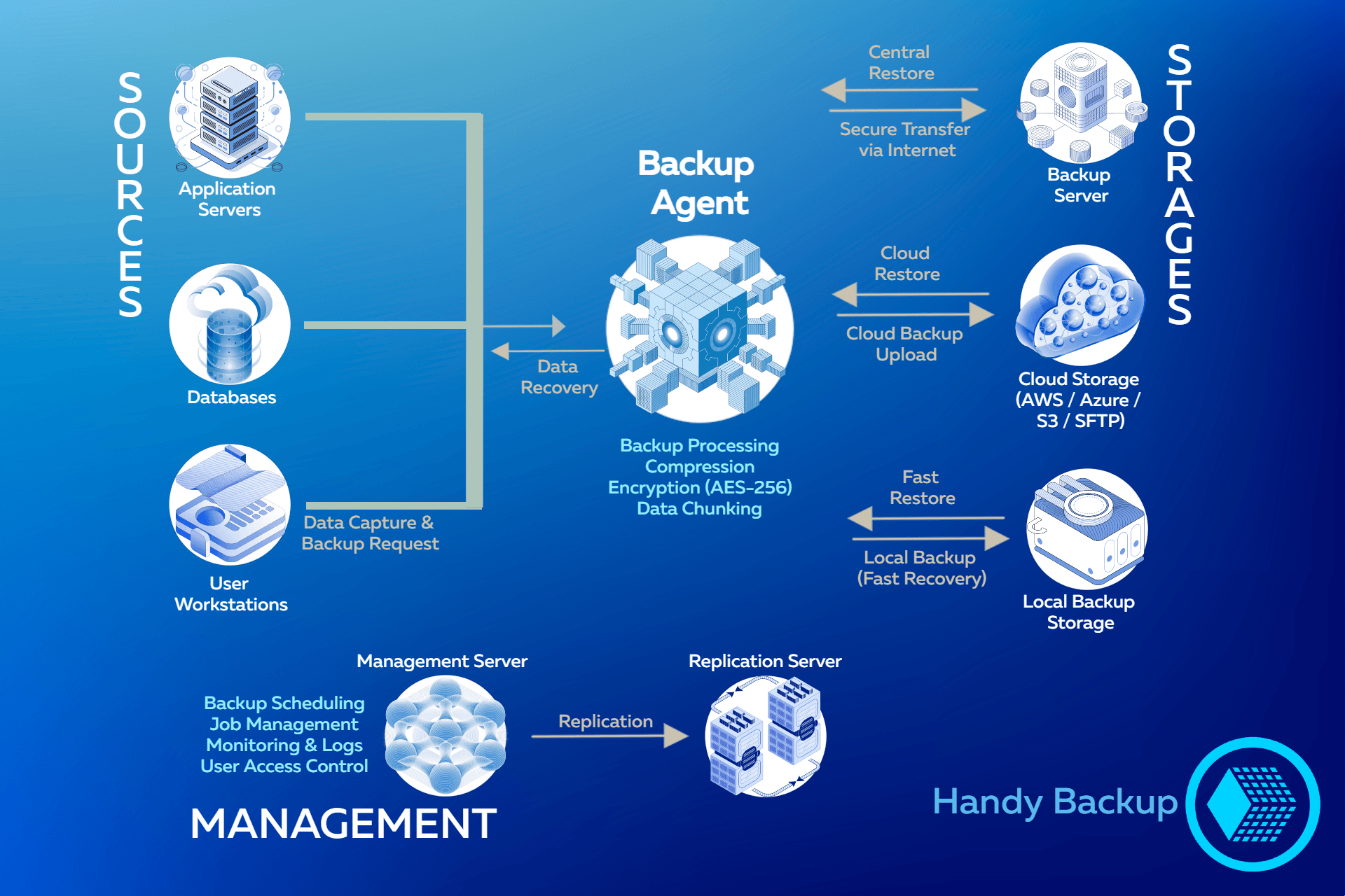 Backup Architecture Overview