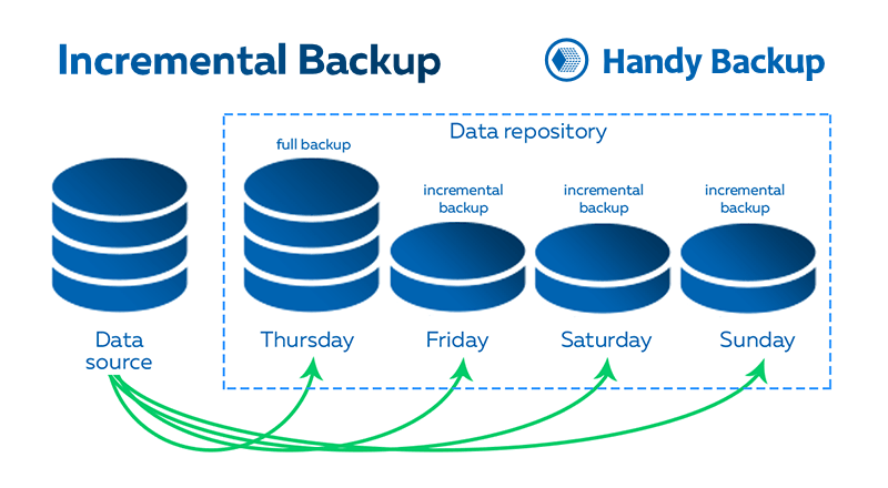 Incremental Backup Scheme