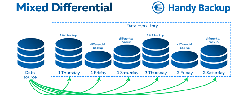 Mixed Differential Backup Scheme