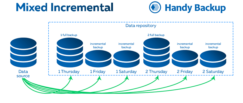 Mixed Incremental Backup Scheme