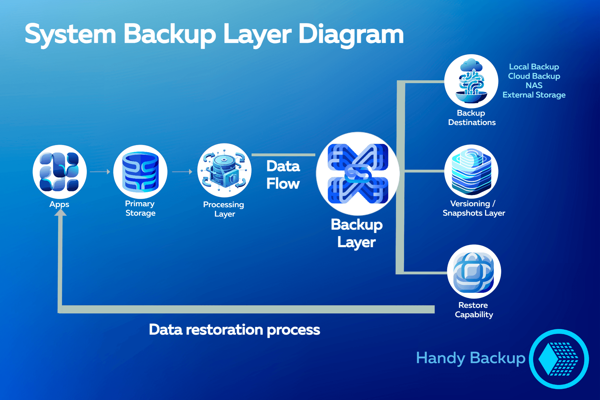 System Backup Layer Diagram