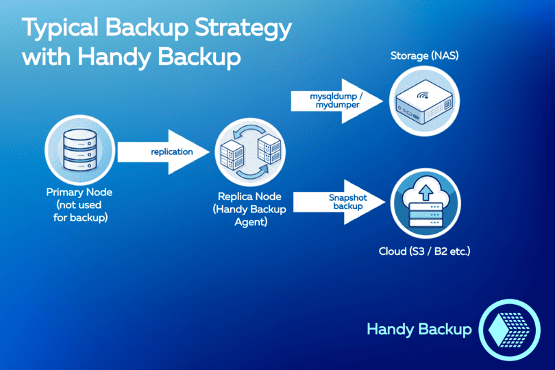 Typcical Database Backup Strategy