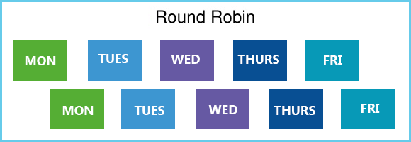 Round Robin Scheduling Algorithm