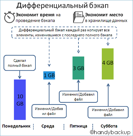 Схемы резервного копирования