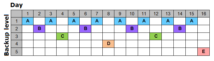 Tower of Hanoi backup rotation schedule