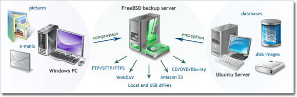 Example use: copying files, disk images and databases in a heterogeneous network