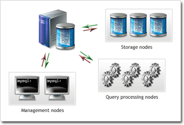 MySQL Clustering