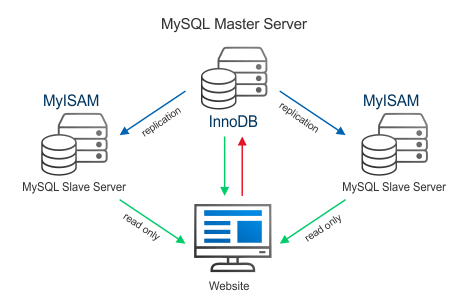 Scheme of master-to-slave MySQL replication