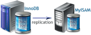 MySQL Replication MySQL Replication
