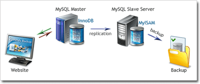 Backing up MySQL data using Slave replication server Backing up MySQL Slave Servers