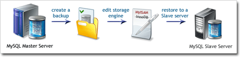 Setting up Master-to-Slave MySQL replication configuration Setting up Master-to-Slave MySQL replication