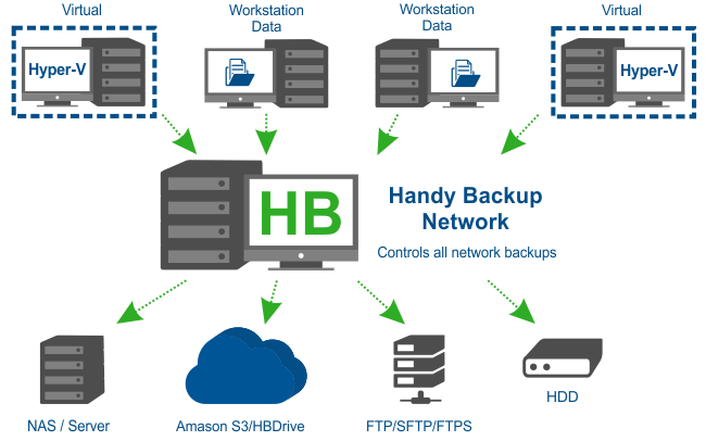 Handy Backup for Workstations scheme