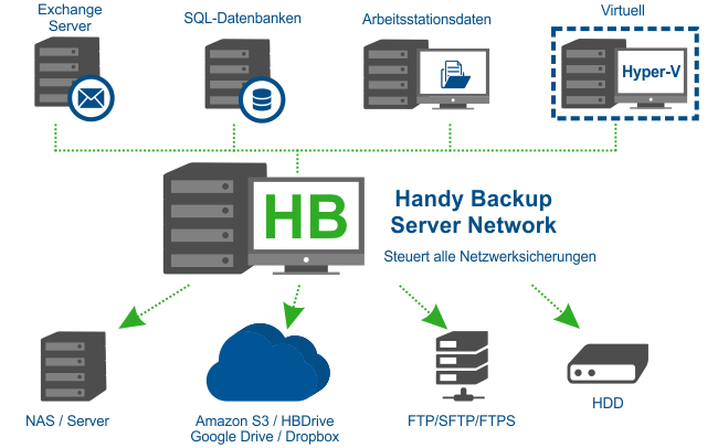 Server-Sicherungssoftware für Netzwerk