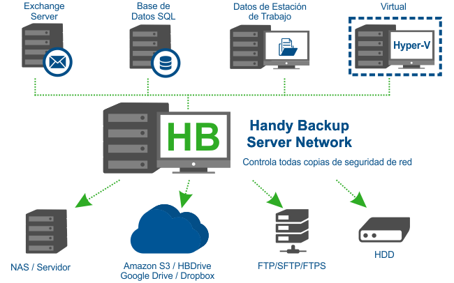 Software de Backup del Servidor para la Red