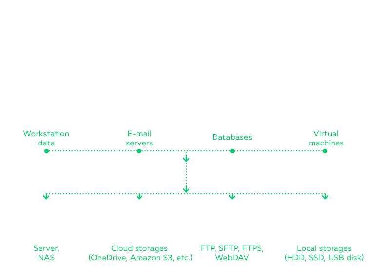 Handy Backup Server Network scheme