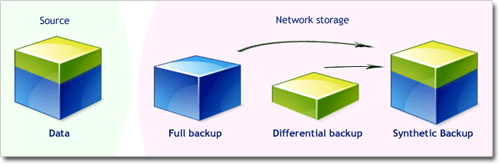 Synthetic backup